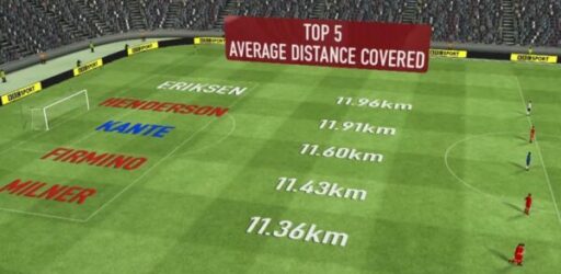 Average distance covered by a soccer player